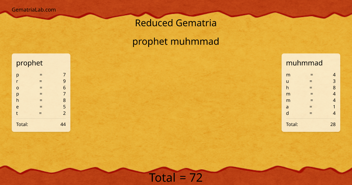 prophet muhmmad in reduced Gematria